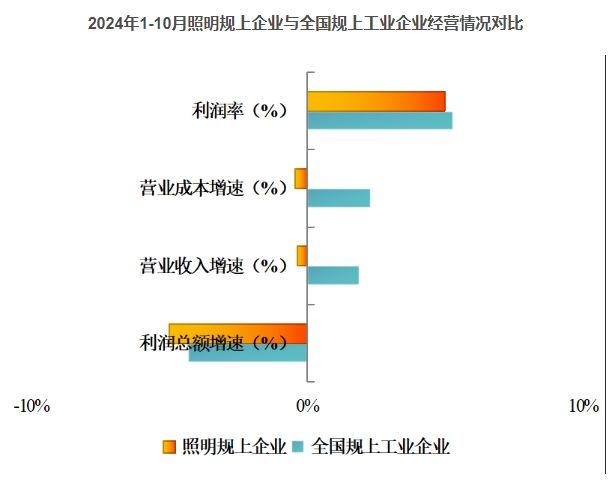 2024年1-10月照明行業規上企業運行快報